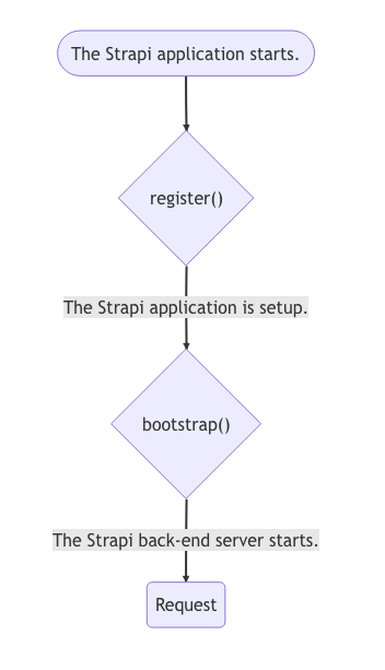 Lifecycle functions diagram